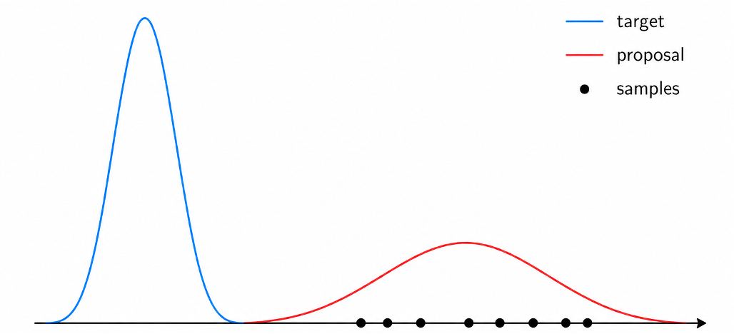 Importance sampling failure