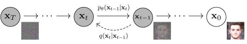 Overview of the diffusion model