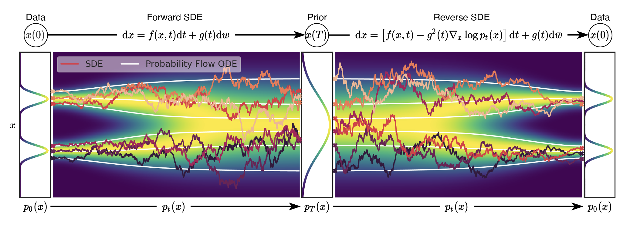 Diffusion models as SDEs