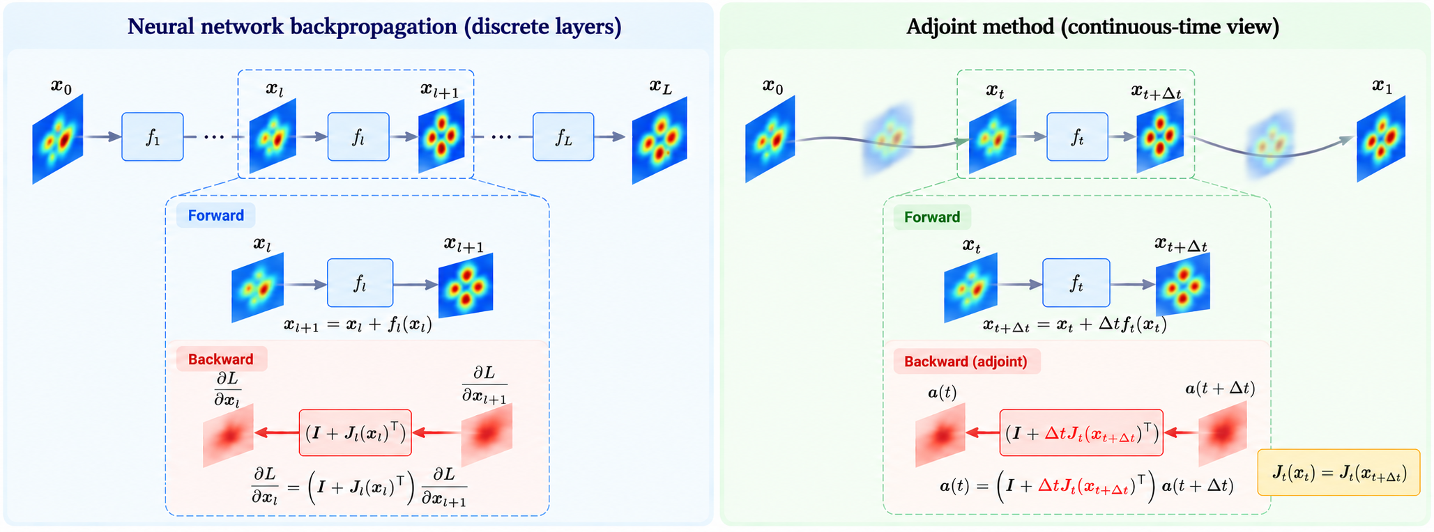 Backpropagation and the continuous adjoint method