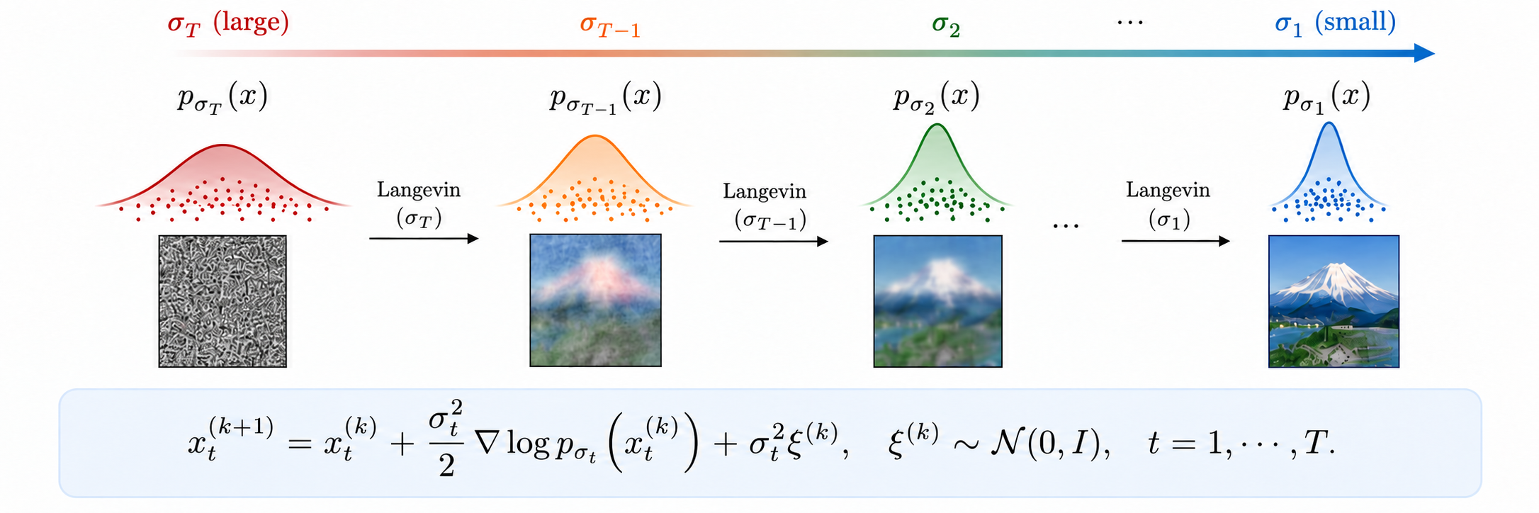 Annealed Langevin dynamics