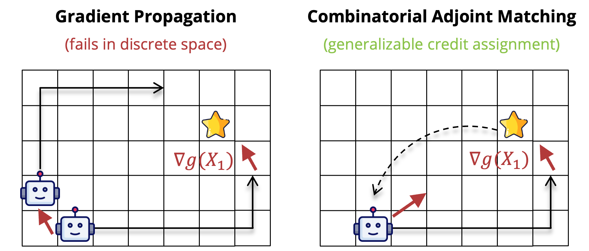 Combinatorial Adjoint Matching