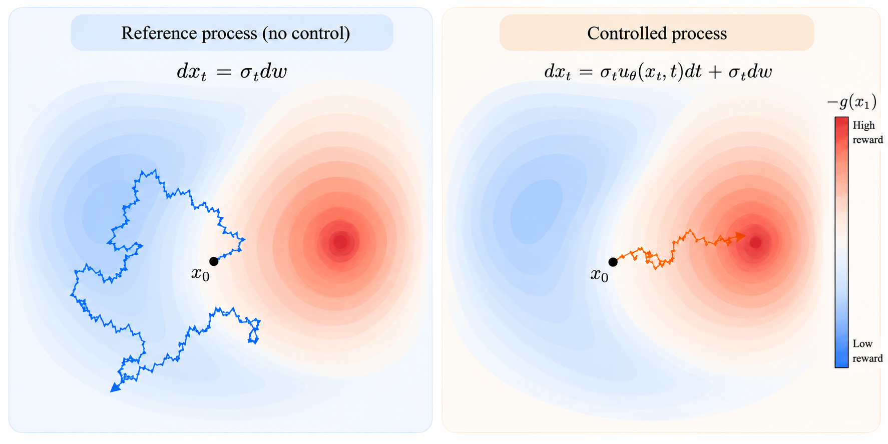 Uncontrolled and controlled stochastic processes