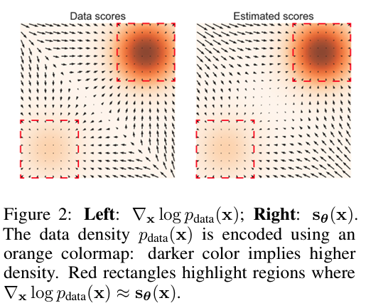 Score estimation at different noise levels