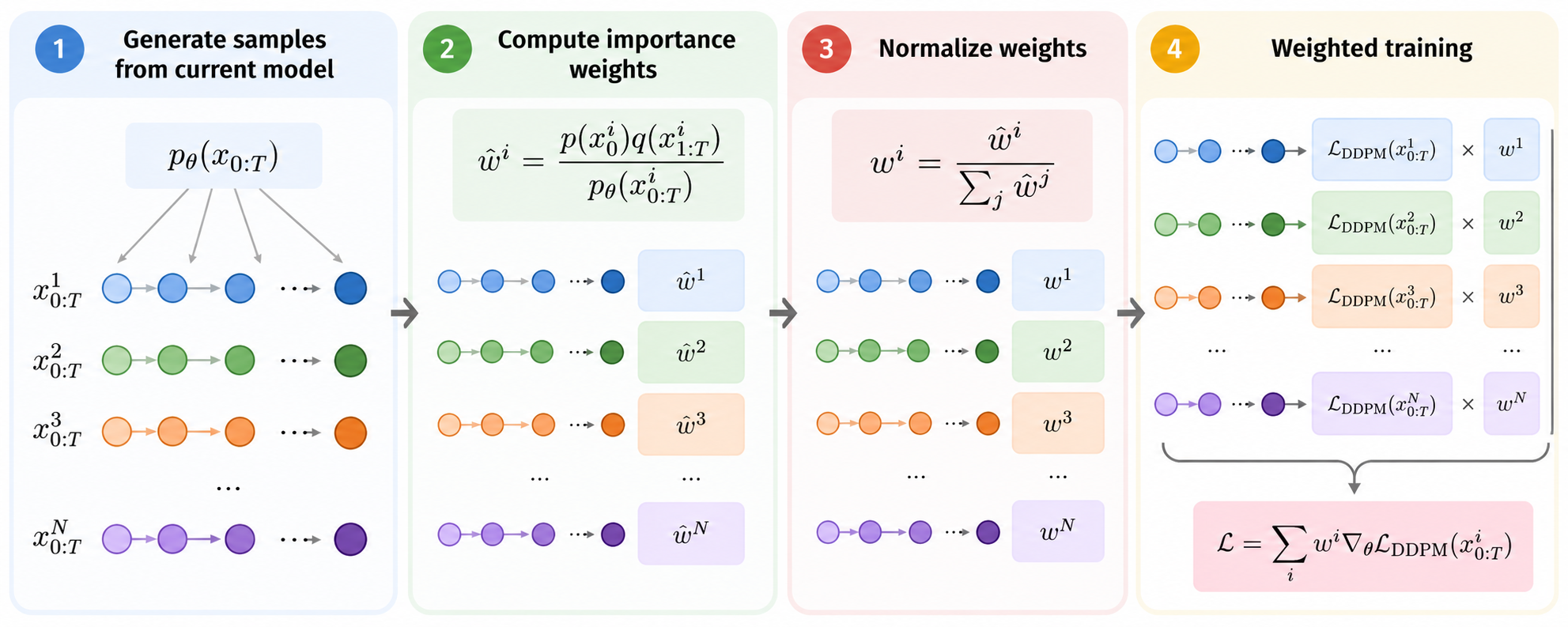 Forward KL training with importance sampling