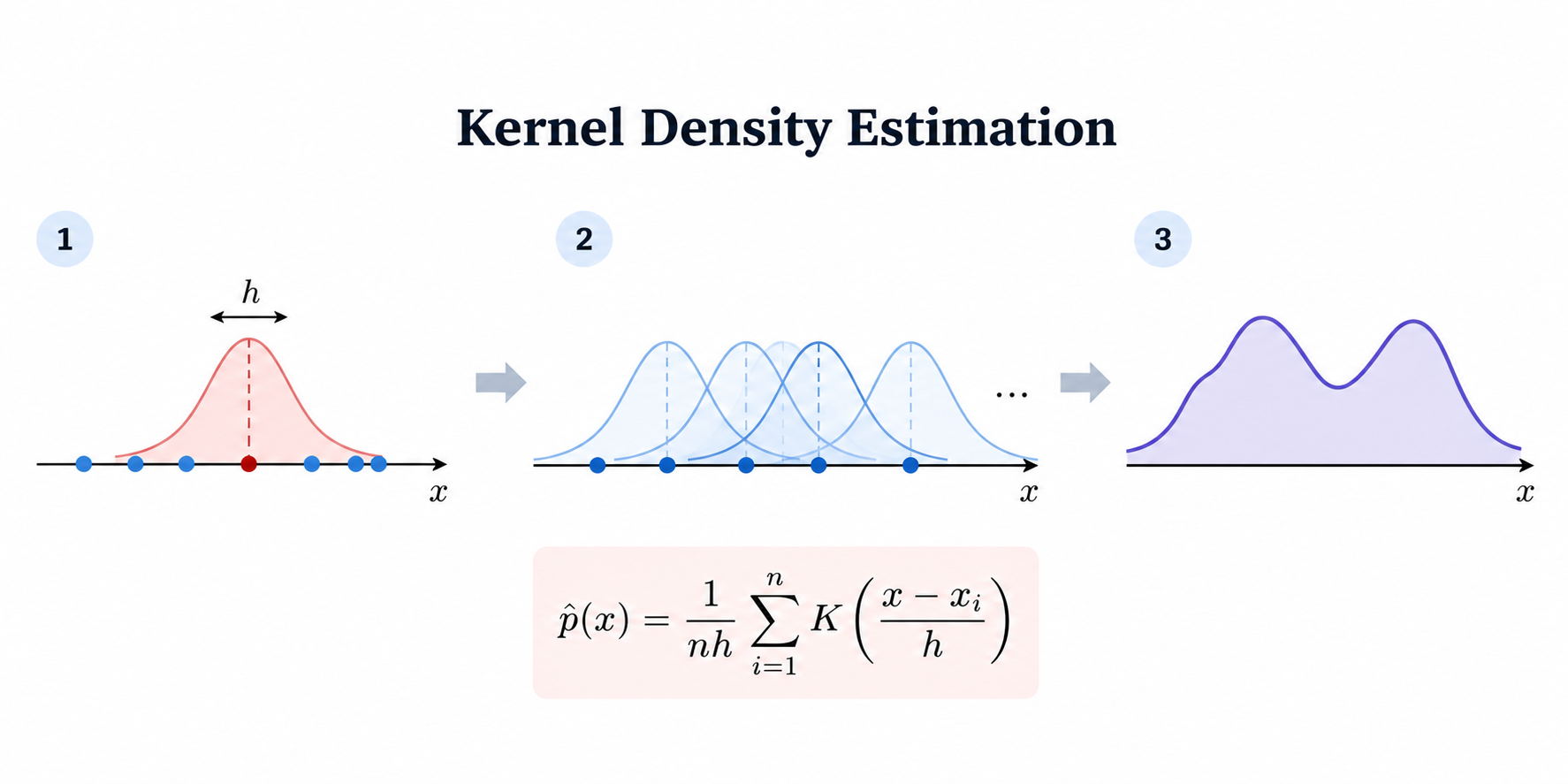 Kernel density estimation