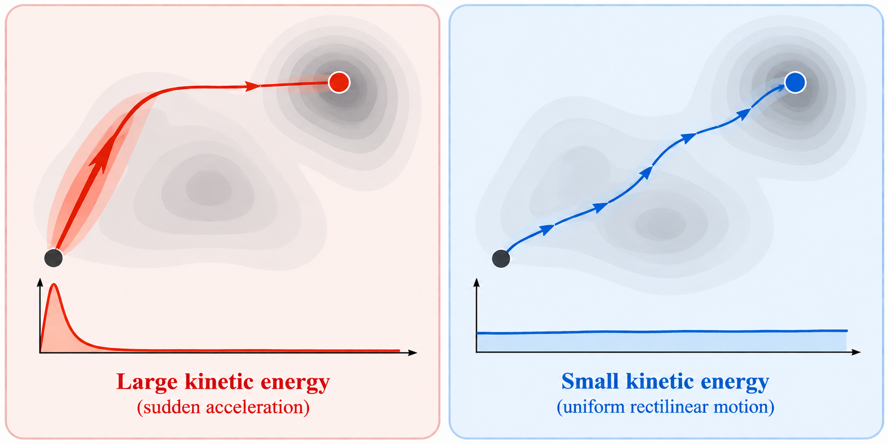 Kinetic energy