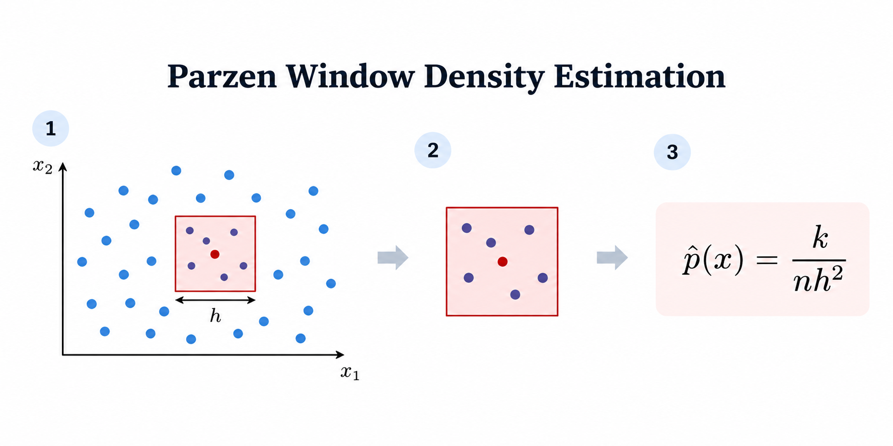Parzen window