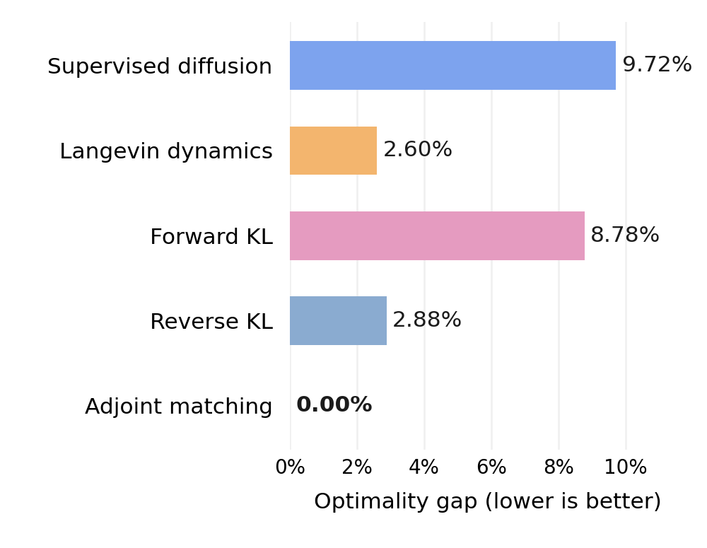 Comparison of methods on MIS