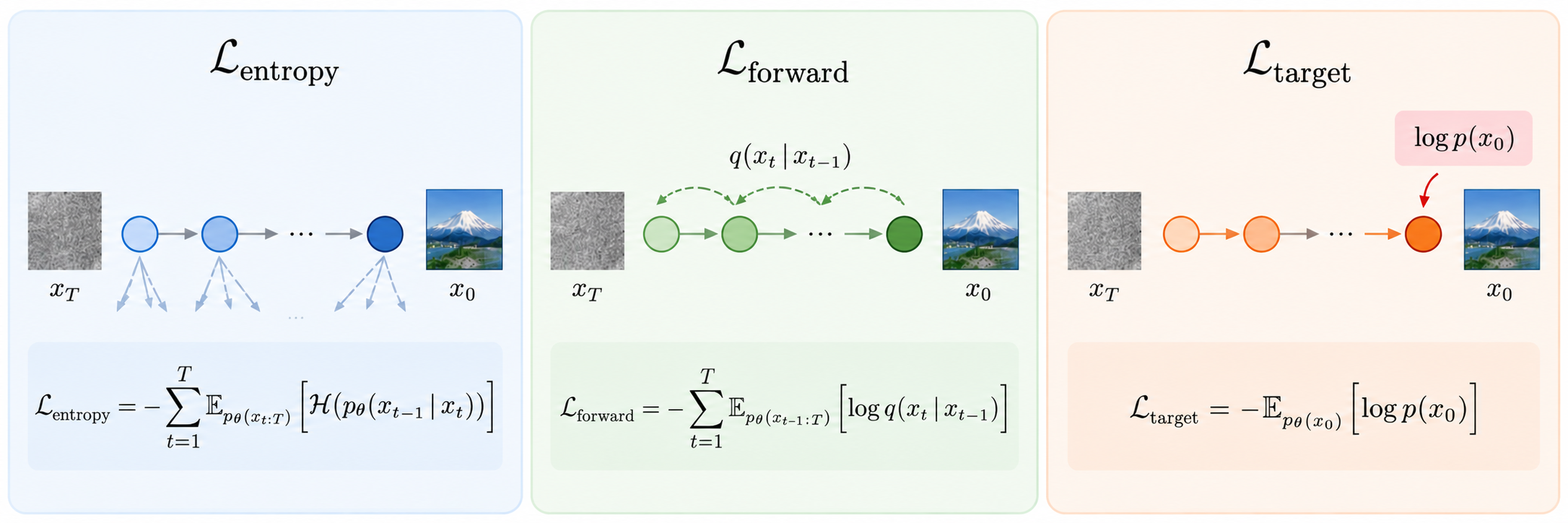Three components of the reverse KL objective