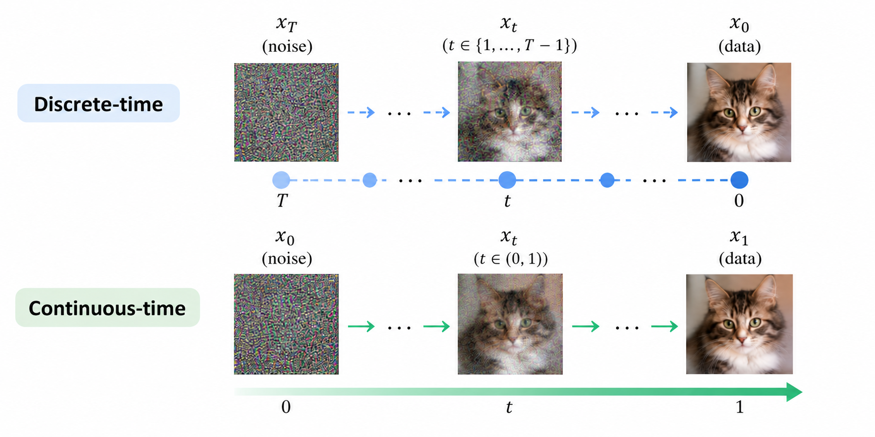 Discrete-time and continuous-time notation