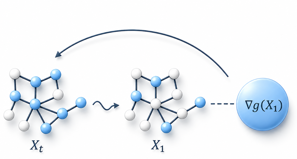 Unsupervised Diffusion Solver for Combinatorial Optimization via Combinatorial Adjoint Matching