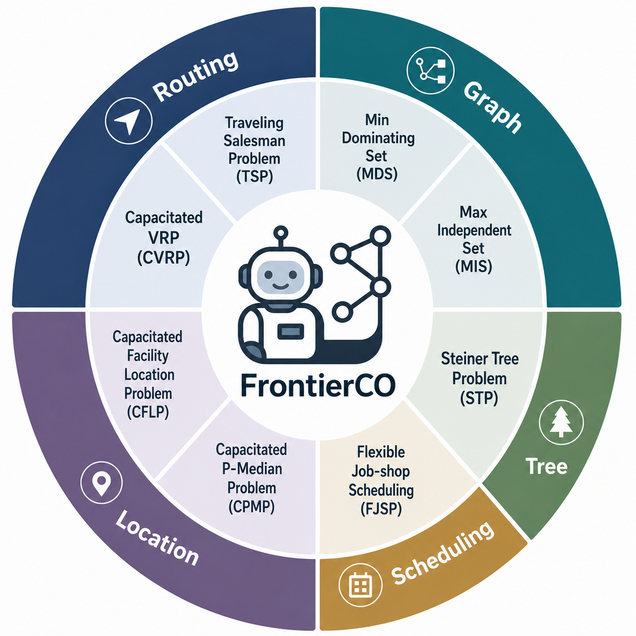 FrontierCO: Real-World and Large-Scale Evaluation of Machine Learning Solvers for Combinatorial Optimization