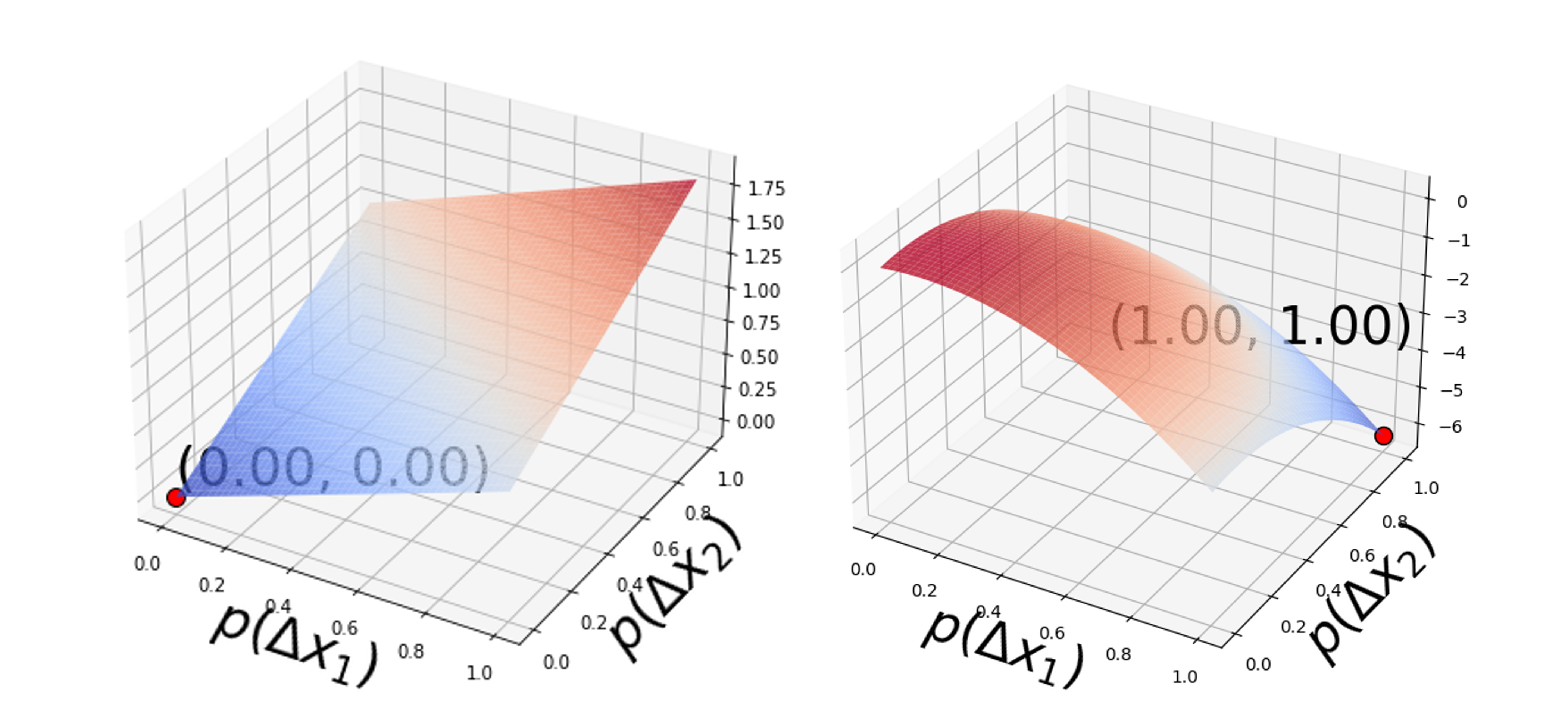 Regularized Langevin Dynamics for Combinatorial Optimization